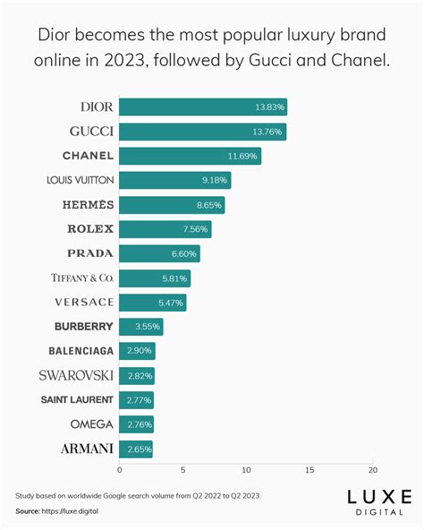 luxury brand ranking 2023.